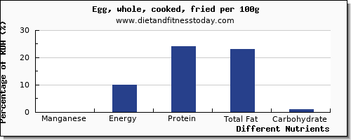 chart to show highest manganese in cooked egg per 100g